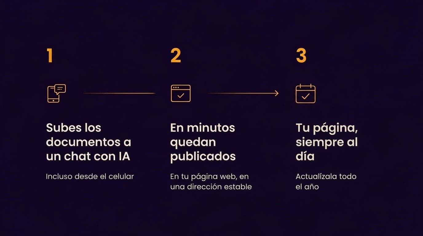 Infografía: subes los documentos a un chat con IA, en minutos quedan publicados en tu página web, y tu página queda siempre al día
